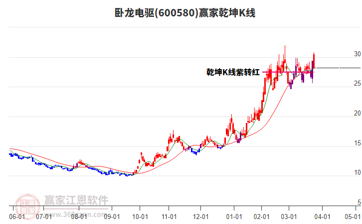 600580卧龙电驱赢家乾坤K线工具