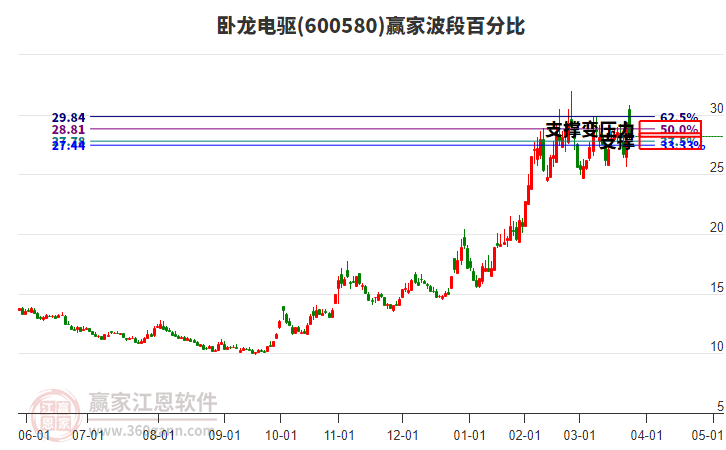600580卧龙电驱赢家波段百分比工具