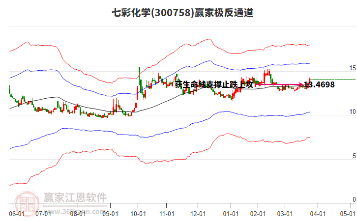 300758七彩化学赢家极反通道工具