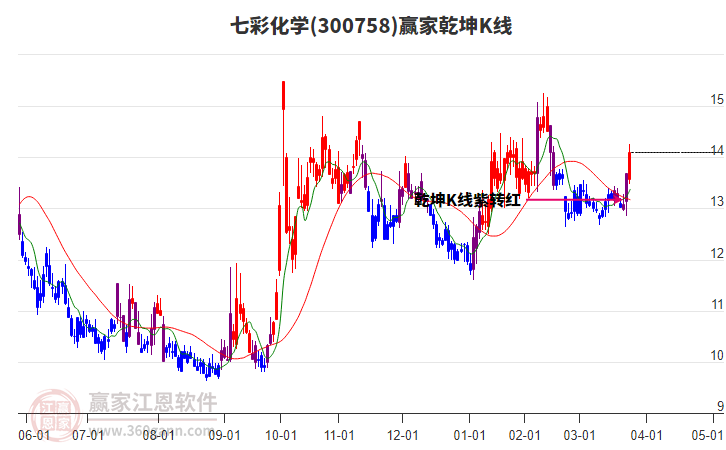 300758七彩化学赢家乾坤K线工具