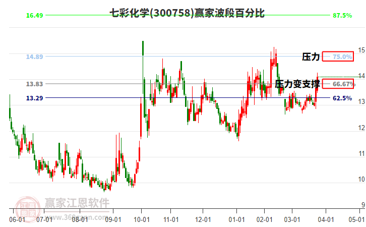 300758七彩化学赢家波段百分比工具