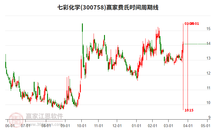 300758七彩化学赢家费氏时间周期线工具
