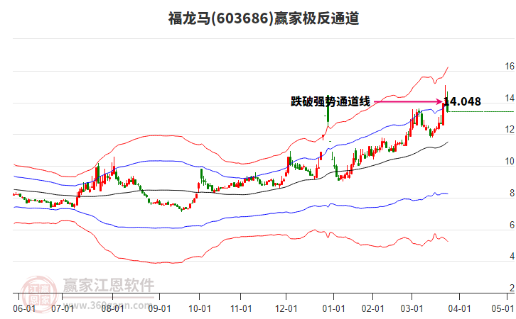 603686福龙马赢家极反通道工具