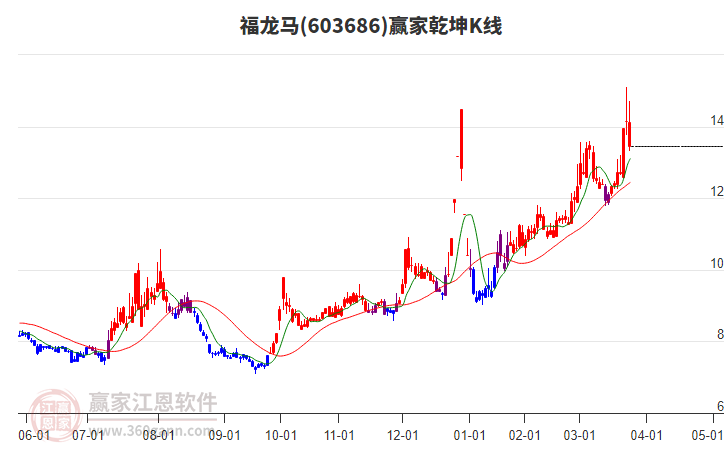 603686福龙马赢家乾坤K线工具