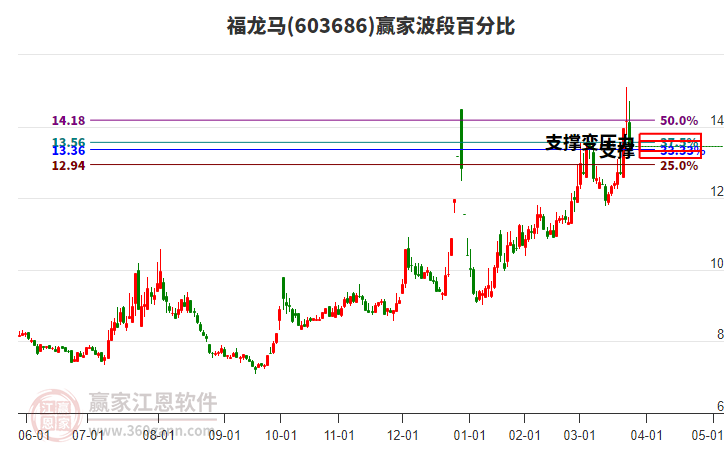 603686福龙马赢家波段百分比工具