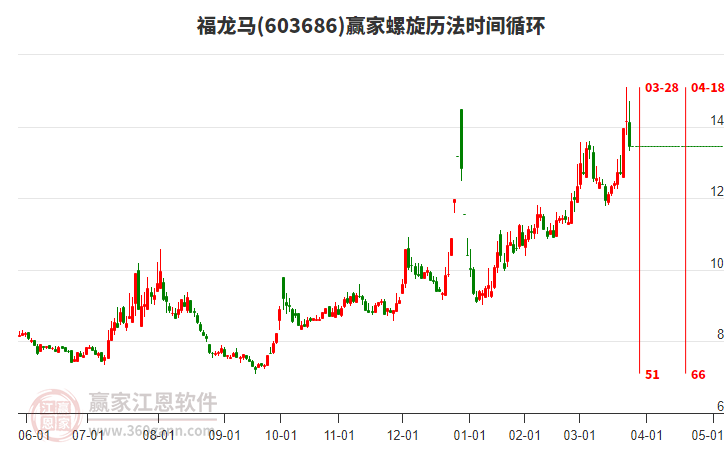 603686福龙马赢家螺旋历法时间循环工具