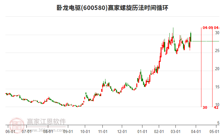 600580卧龙电驱赢家螺旋历法时间循环工具