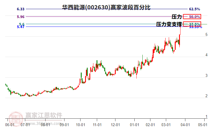 002630华西能源赢家波段百分比工具