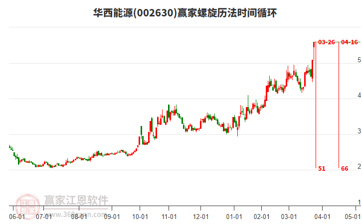 002630华西能源赢家螺旋历法时间循环工具