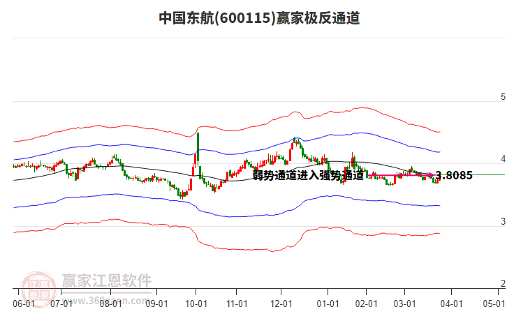 600115中国东航赢家极反通道工具
