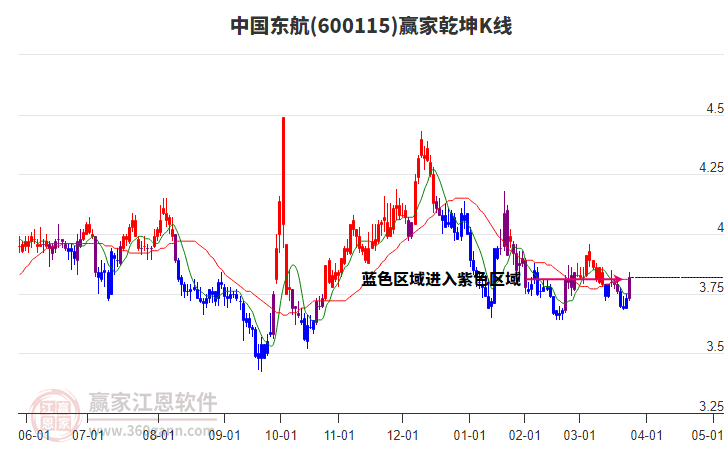 600115中国东航赢家乾坤K线工具