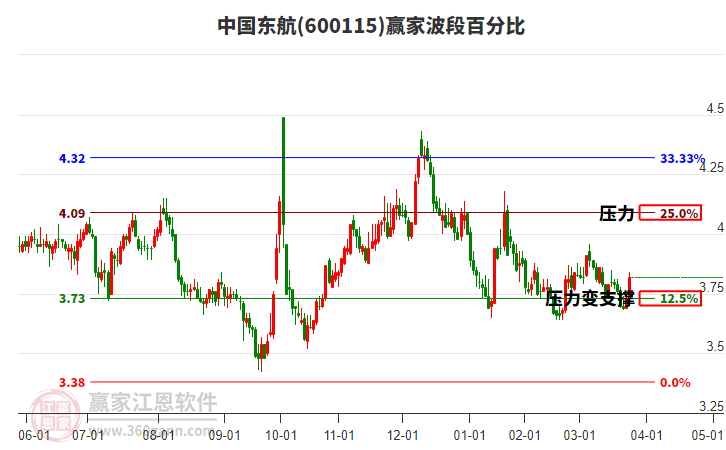 600115中国东航赢家波段百分比工具