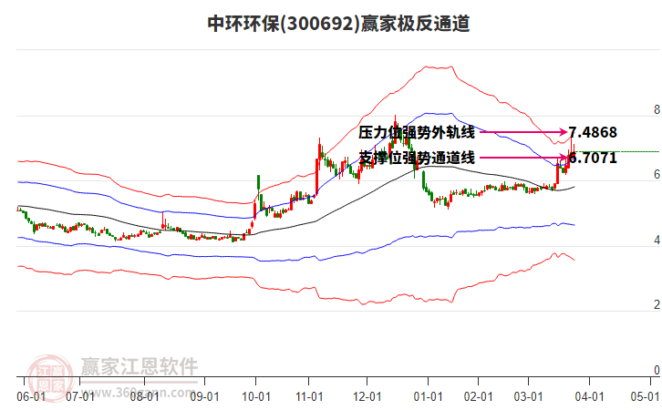 300692中环环保赢家极反通道工具