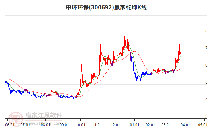300692中环环保赢家乾坤K线工具