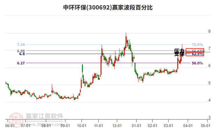 300692中环环保赢家波段百分比工具
