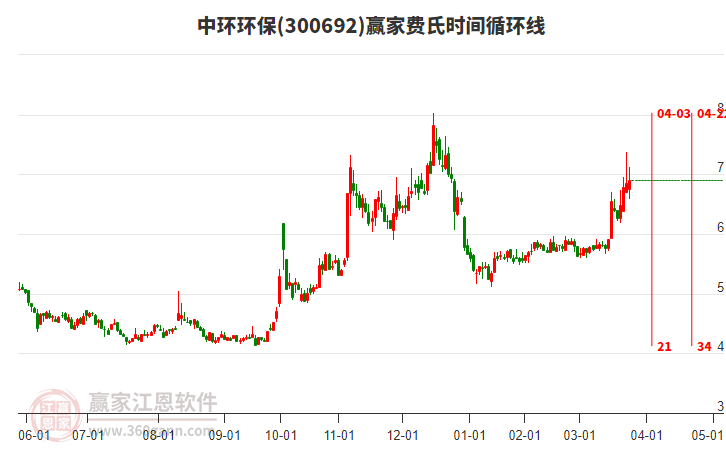 300692中环环保赢家费氏时间循环线工具