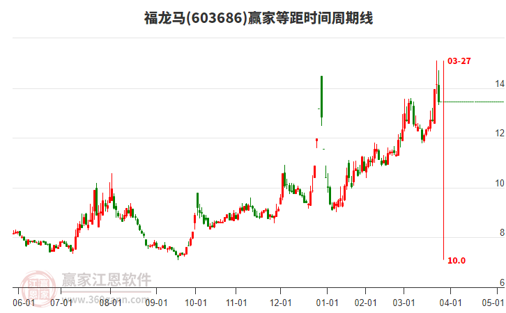 603686福龙马赢家等距时间周期线工具