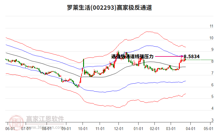 002293罗莱生活赢家极反通道工具