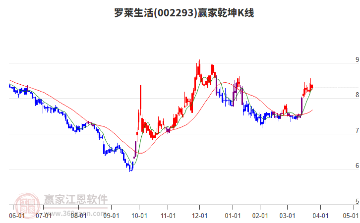 002293罗莱生活赢家乾坤K线工具