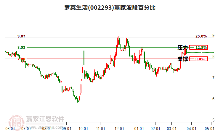 002293罗莱生活赢家波段百分比工具