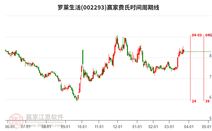 002293罗莱生活赢家费氏时间周期线工具