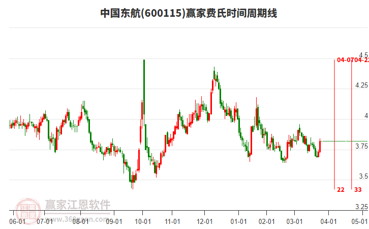 600115中国东航赢家费氏时间周期线工具