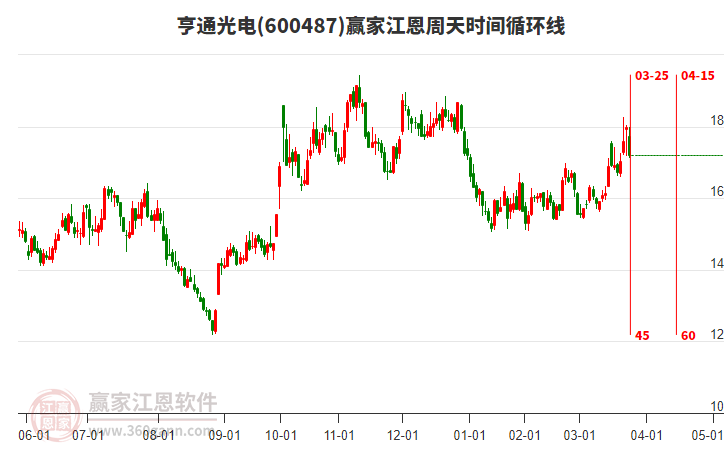 600487亨通光电赢家江恩周天时间循环线工具