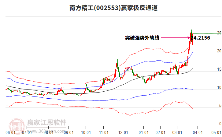 002553南方精工赢家极反通道工具