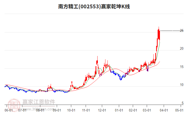 002553南方精工赢家乾坤K线工具