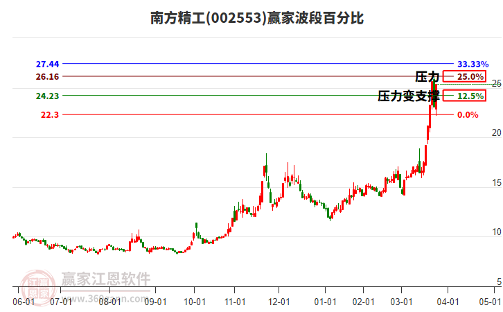 002553南方精工赢家波段百分比工具