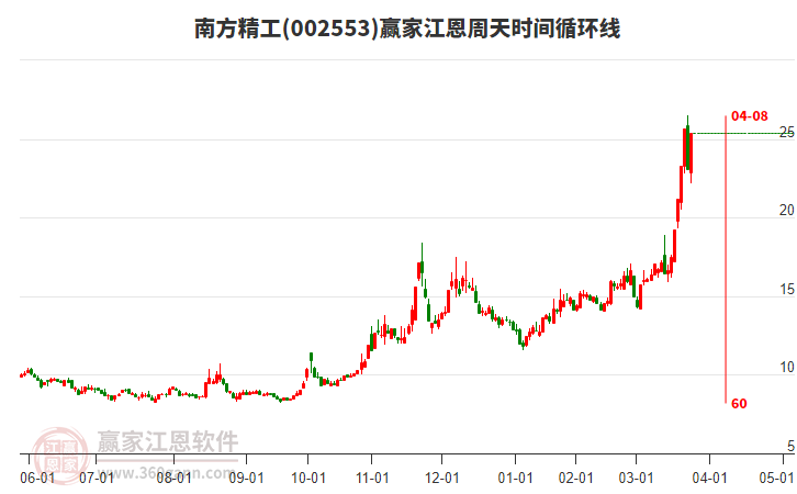 002553南方精工赢家江恩周天时间循环线工具