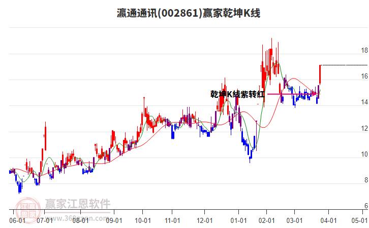 002861瀛通通讯赢家乾坤K线工具