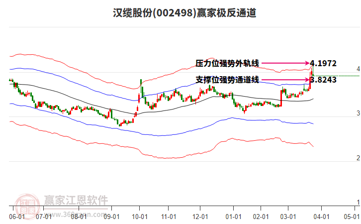002498汉缆股份赢家极反通道工具