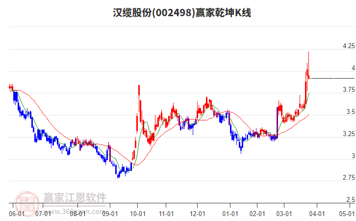 002498汉缆股份赢家乾坤K线工具