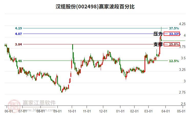 002498汉缆股份赢家波段百分比工具