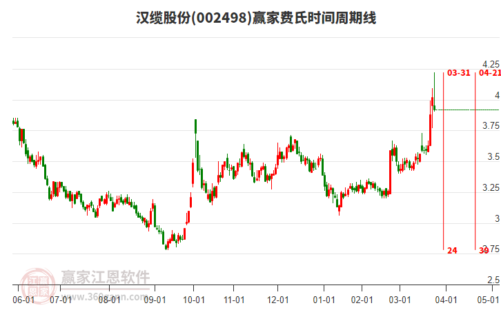 002498汉缆股份赢家费氏时间周期线工具