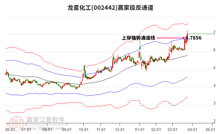 002442龙星化工赢家极反通道工具