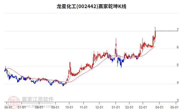 002442龙星化工赢家乾坤K线工具