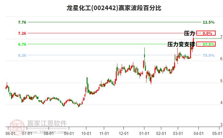 002442龙星化工赢家波段百分比工具