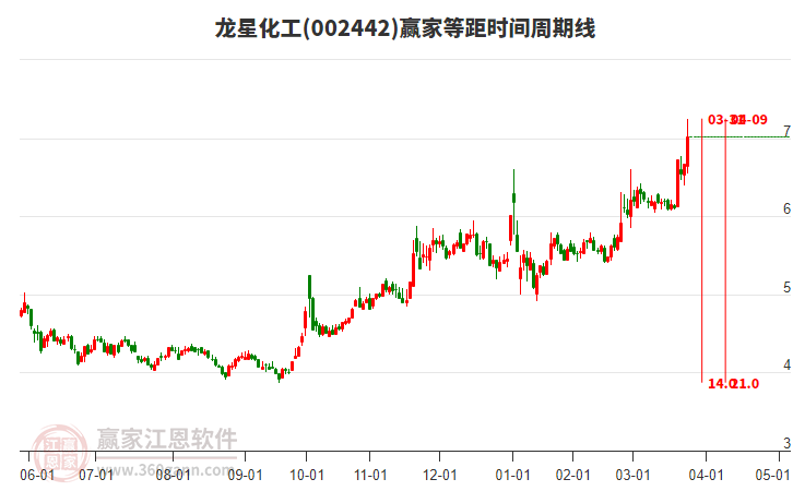 002442龙星化工赢家等距时间周期线工具