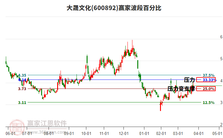 600892大晟文化赢家波段百分比工具