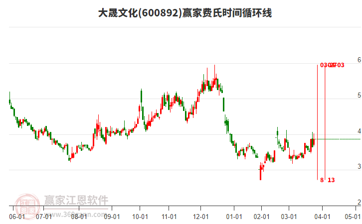 600892大晟文化赢家费氏时间循环线工具