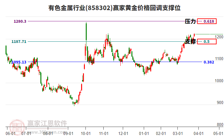 有色金屬行業(yè)黃金價格回調(diào)支撐位工具 有色金屬行業(yè)黃金價格回調(diào)支撐位工具