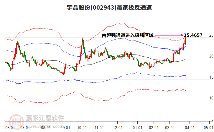 002943宇晶股份贏家極反通道工具