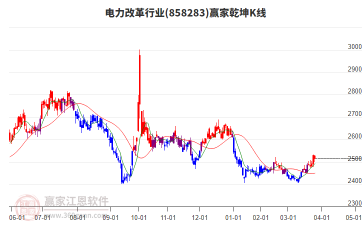 858283電力改革贏家乾坤K線工具 858283電力改革贏家乾坤K線工具