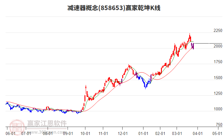858653減速器贏家乾坤K線工具 858653減速器贏家乾坤K線工具