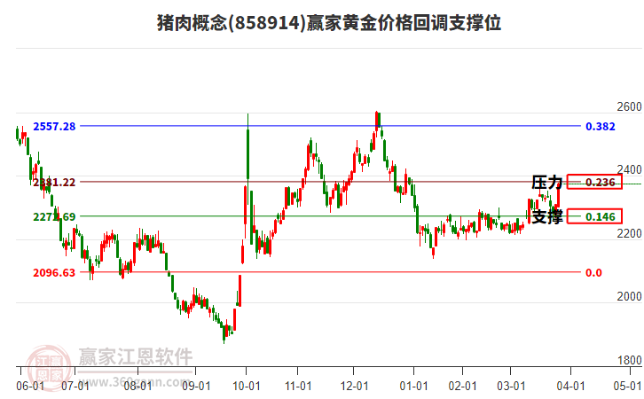 豬肉概念黃金價(jià)格回調(diào)支撐位工具