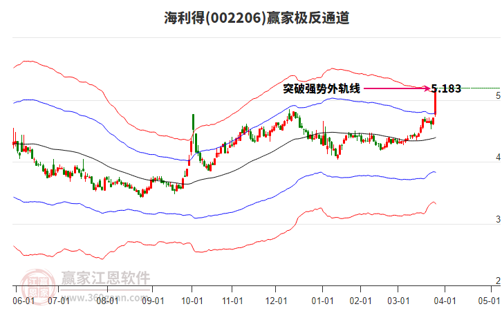 002206海利得贏家極反通道工具