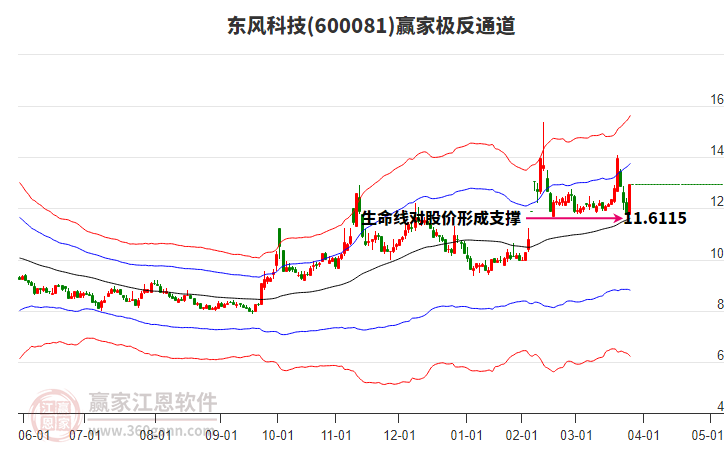 600081東風科技贏家極反通道工具 600081東風科技贏家極反通道工具