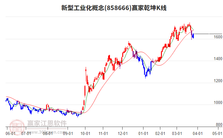 858666新型工業(yè)化贏家乾坤K線工具 858666新型工業(yè)化贏家乾坤K線工具